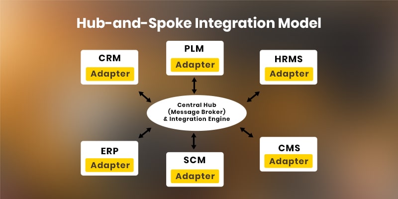 Hub and spoke integration model