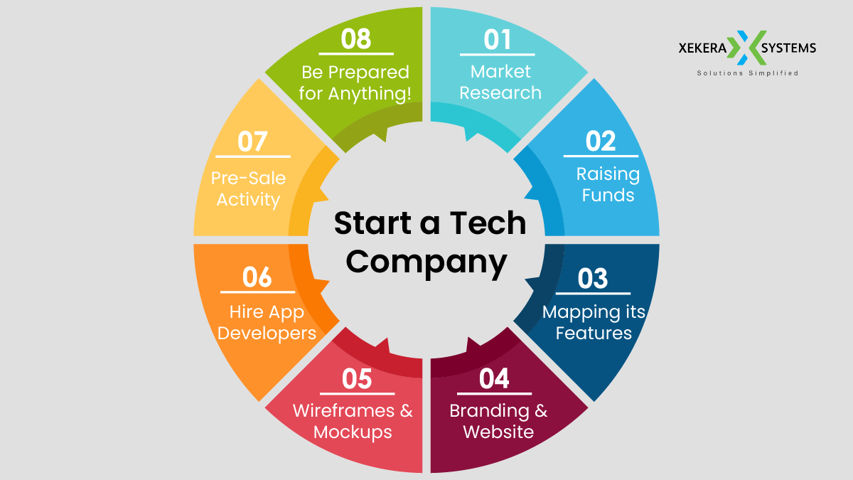 How to Start a Tech Company with No Experience & Money?