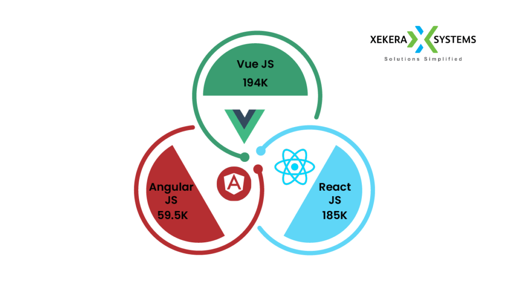 Vue js vs react js vs angular js