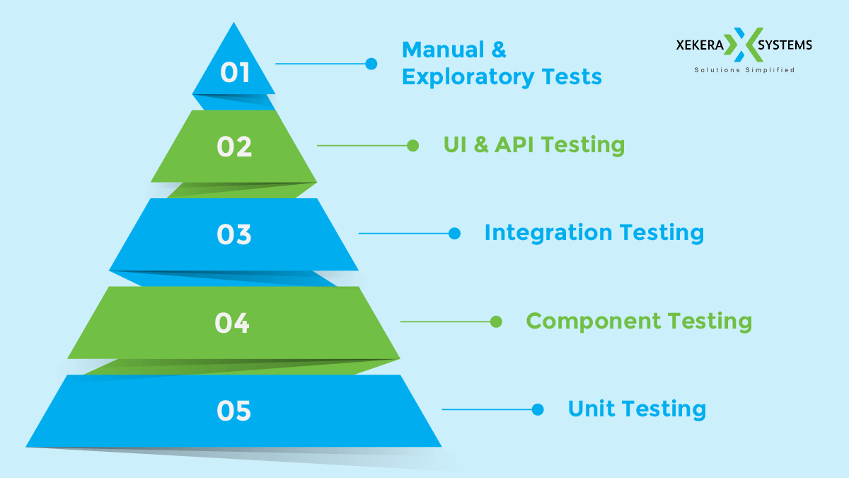 Test Automation Pyramid: A Simple Strategy for Your Tests