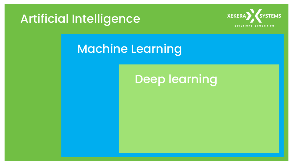 Artificial intelligence-Machine Learning-Deep learning